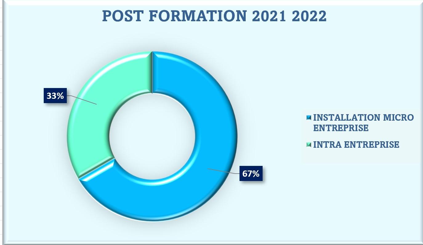 POST FORMATION