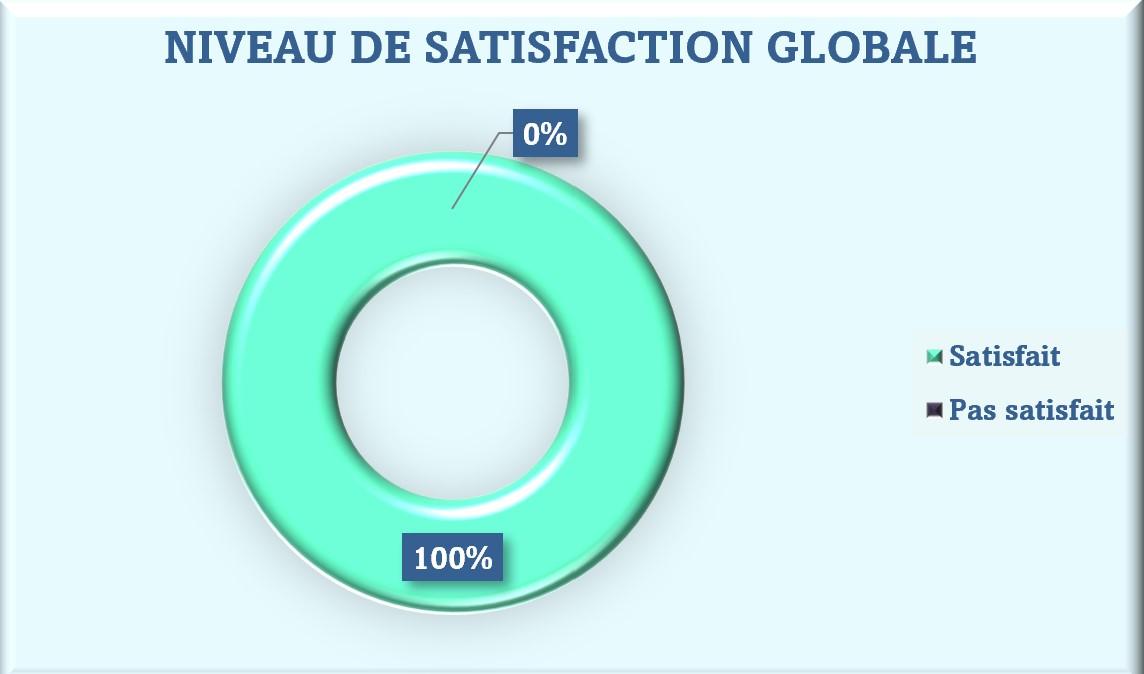 TAUX DE SATISFACTION GLOBALE