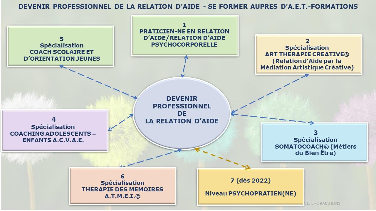 prof relation aide